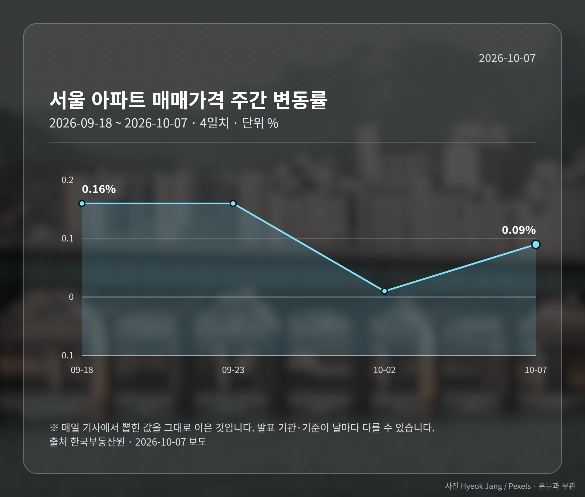 서울 아파트 매매가격 주간 변동률 0.09%를 보여주는 그래프