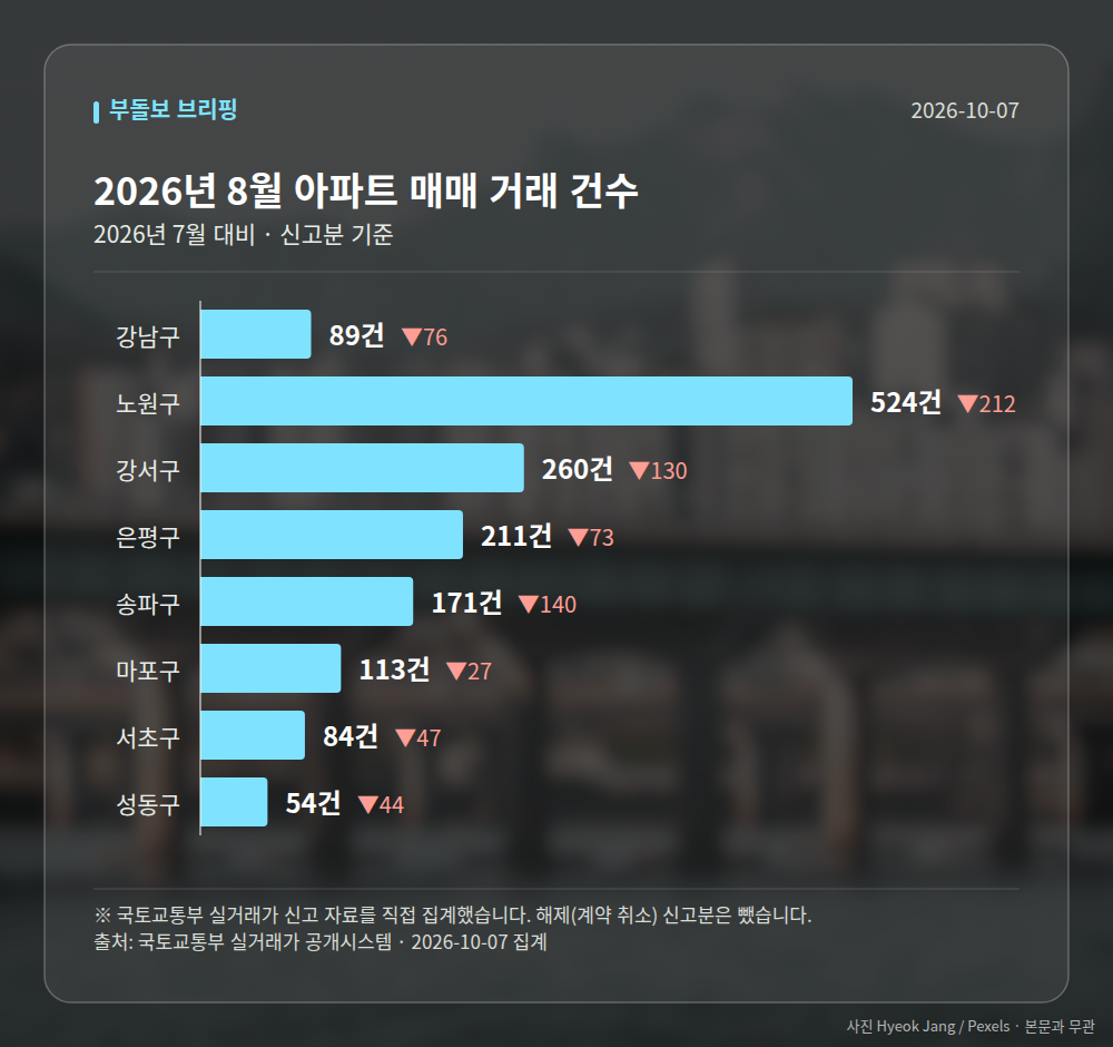 지역별 거래 건수