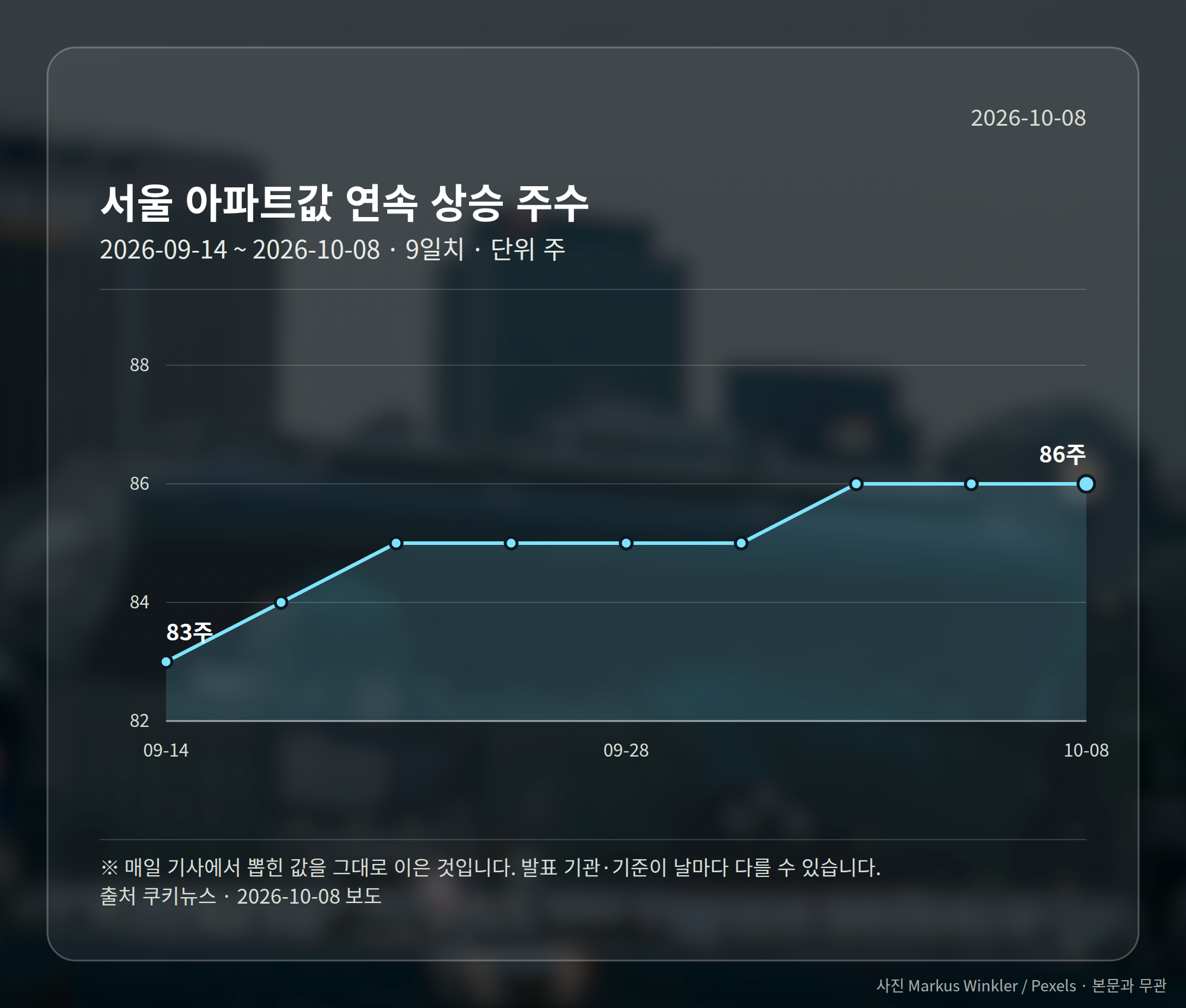 서울 아파트값이 86주 연속 상승했음을 보여주는 그래프