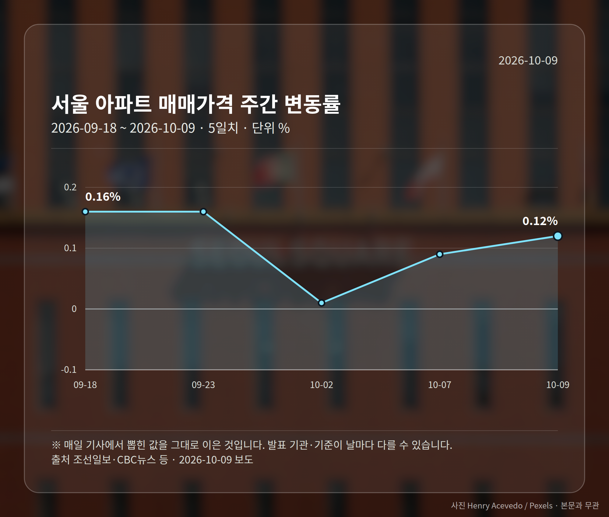 서울 아파트 매매가격 주간 변동률 0.12%를 보여주는 지표 카드