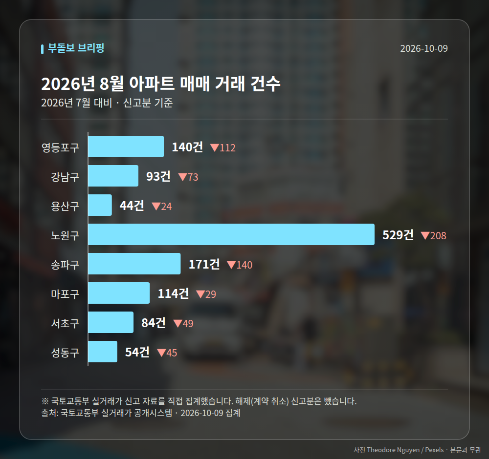 지역별 거래 건수