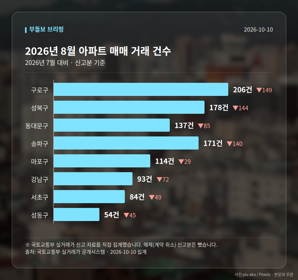 지역별 거래 건수