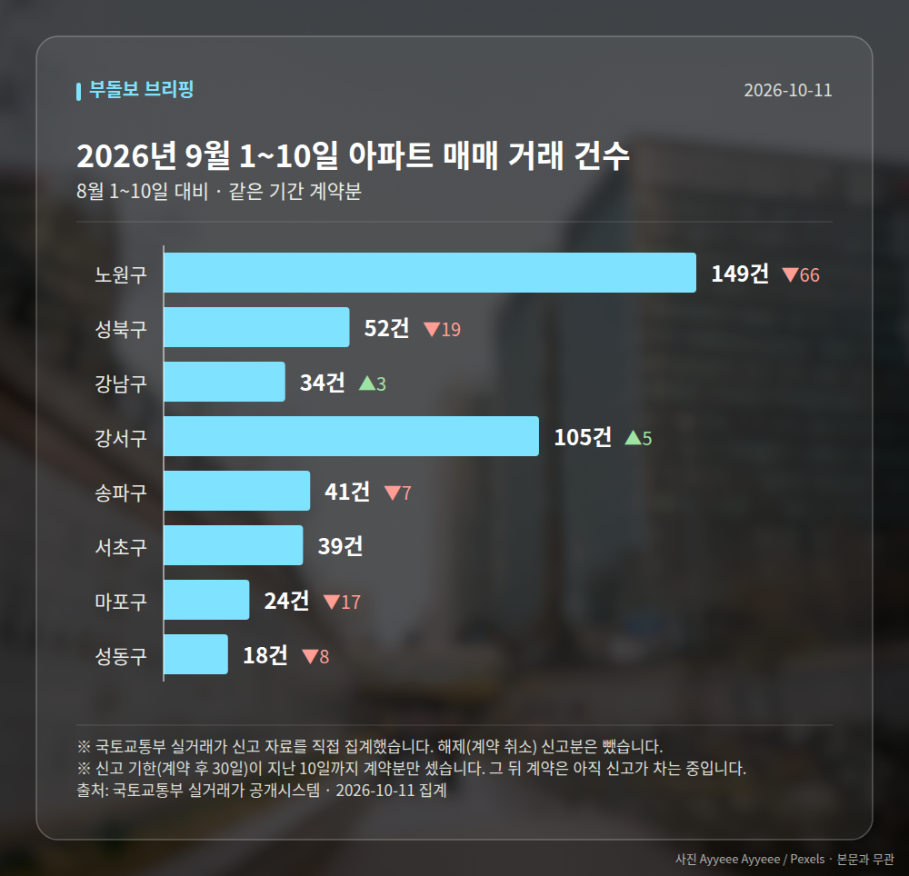지역별 거래 건수
