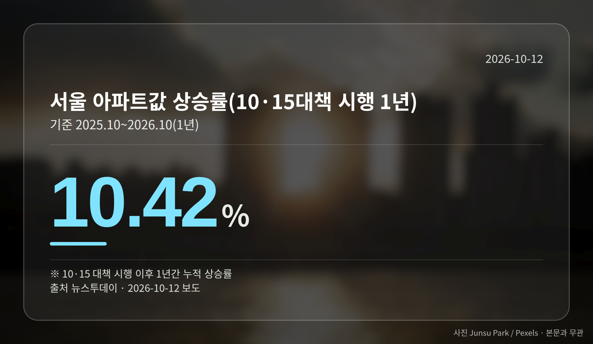 10·15대책 시행 이후 1년간 서울 아파트값 상승률을 보여주는 그래프