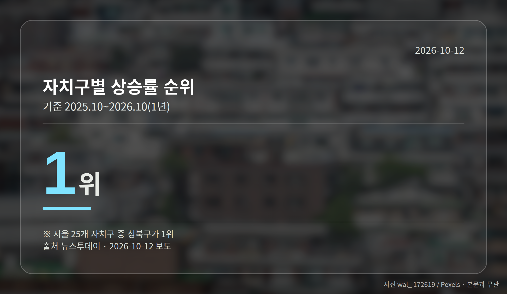 서울 25개 자치구 중 성북구가 상승률 1위라는 점을 보여주는 그래프