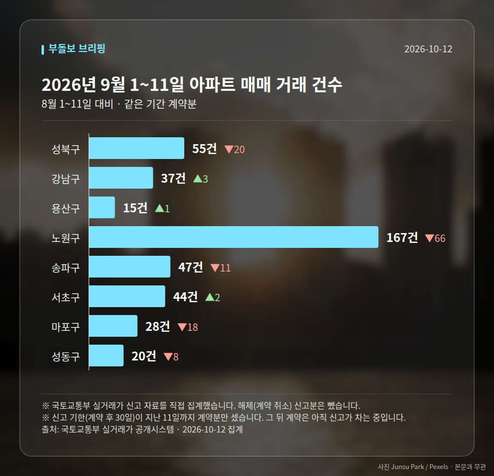 지역별 거래 건수