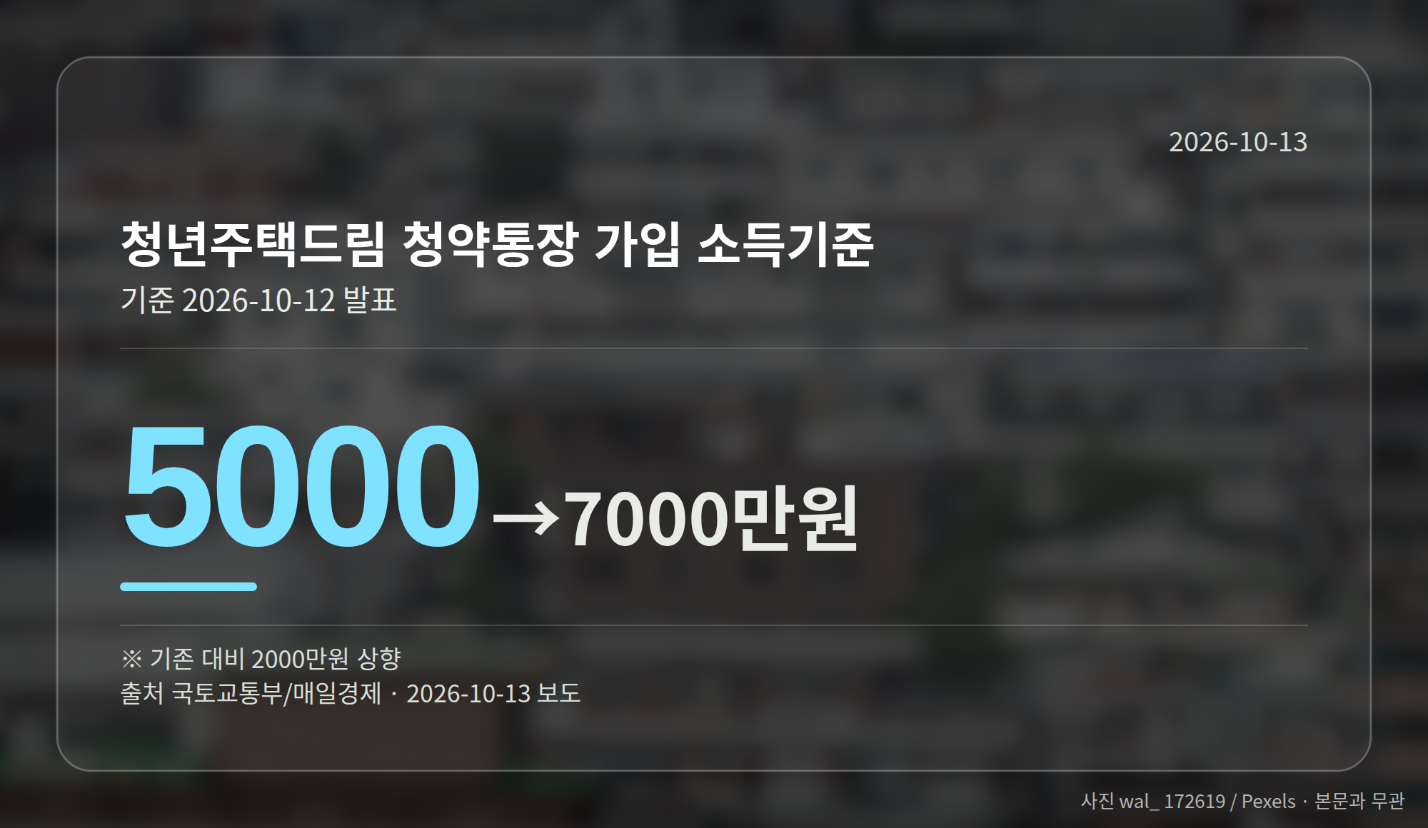 청년주택드림 청약통장 가입 소득기준이 5000만원에서 7000만원으로 바뀌는 변화를 보여주는 그래픽