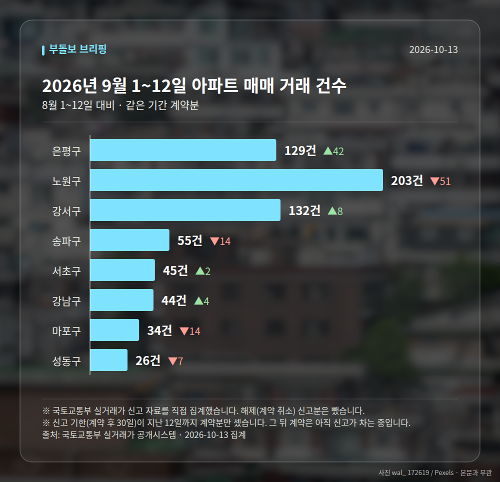 지역별 거래 건수