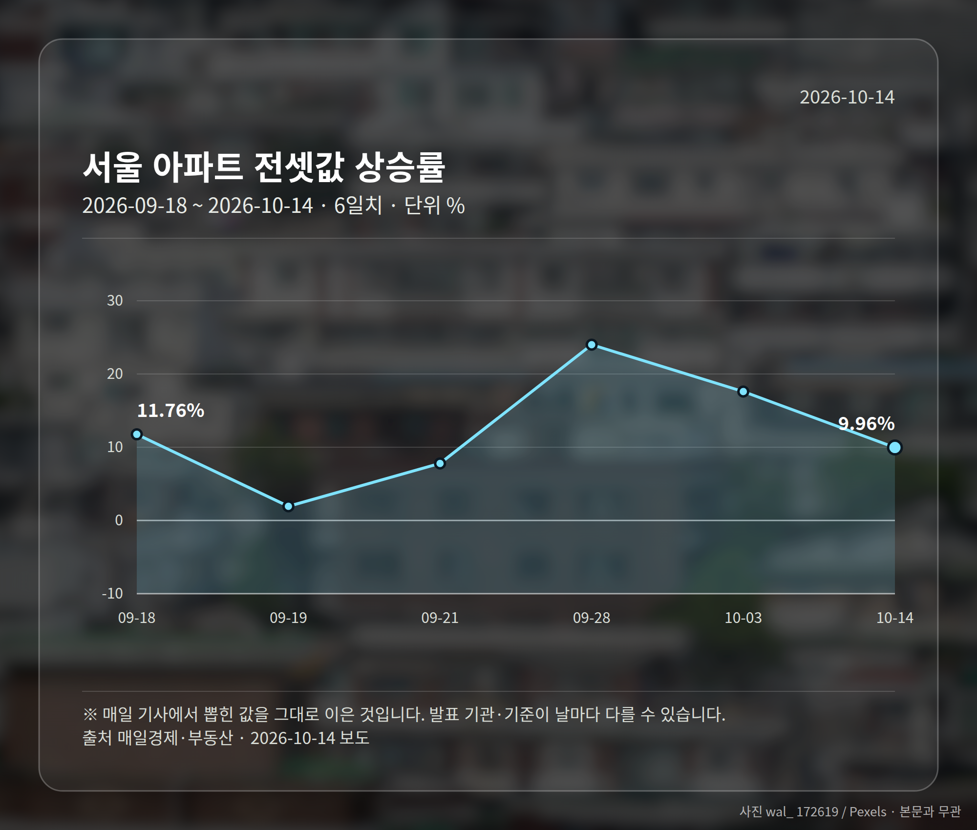 서울 아파트 전셋값 상승률 9.96%를 보여주는 그래프