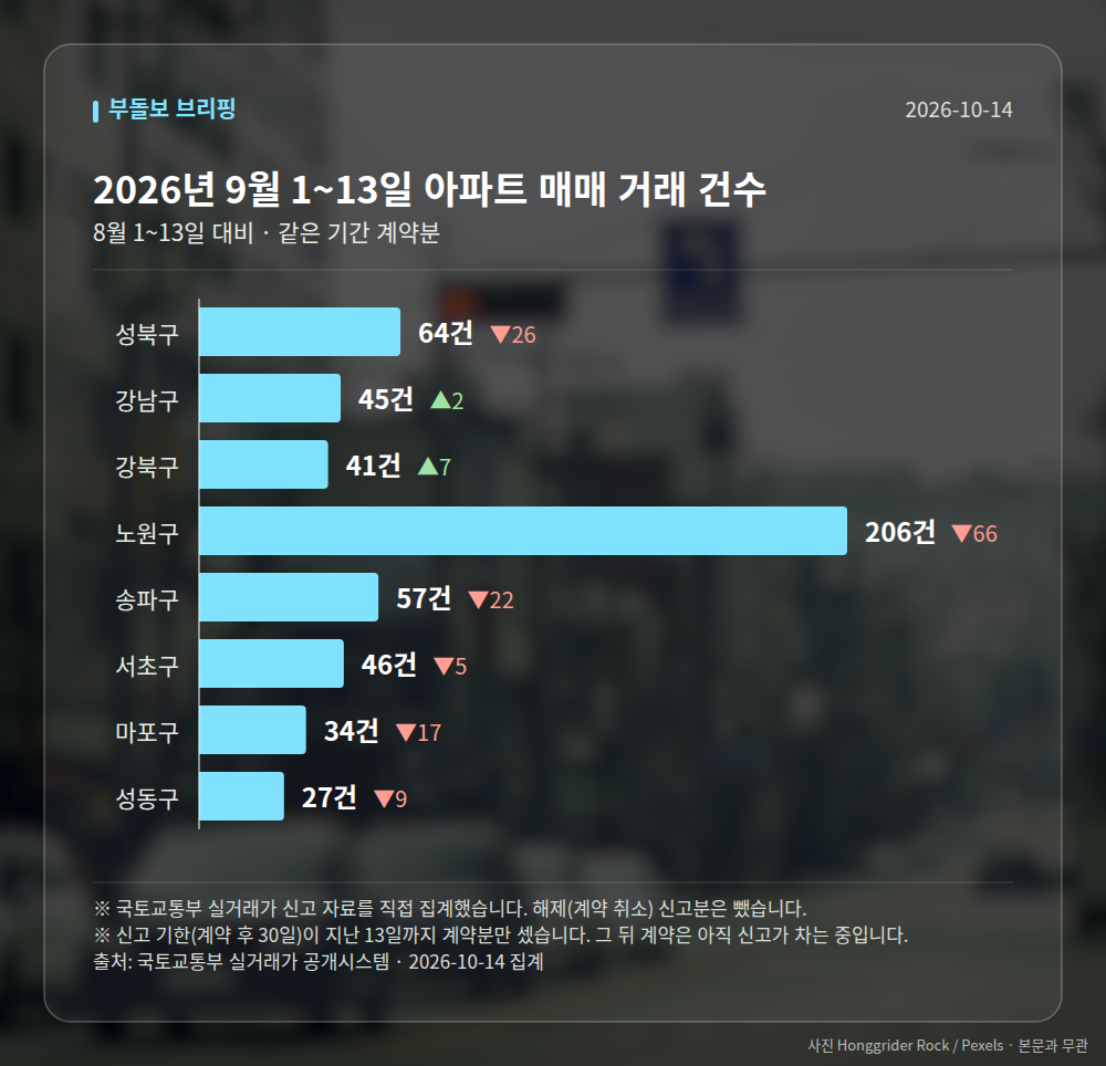 지역별 거래 건수