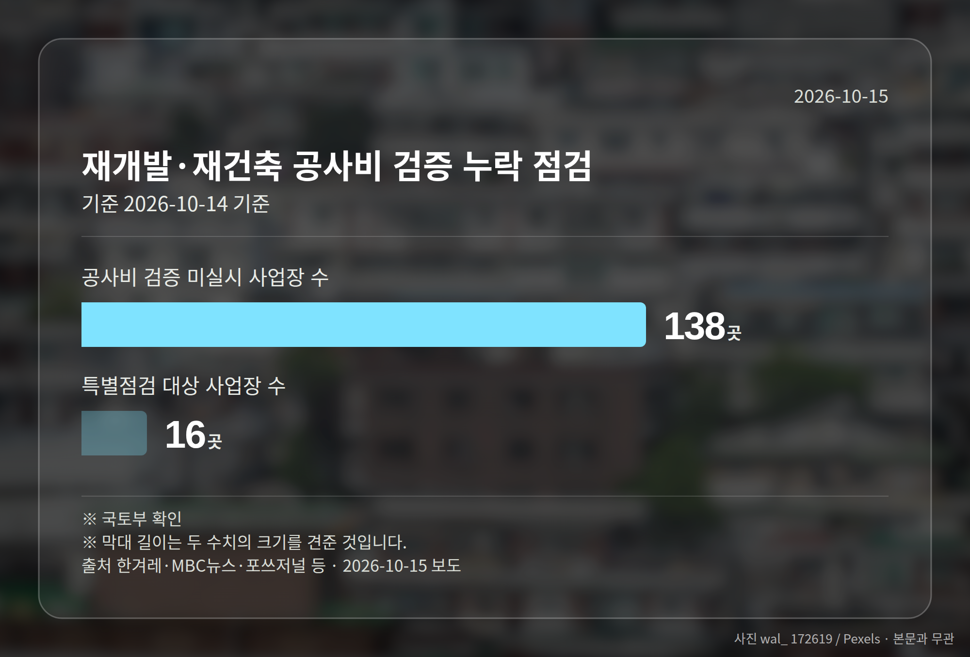 공사비 검증 미실시 사업장 138곳 규모를 보여주는 막대 그래프