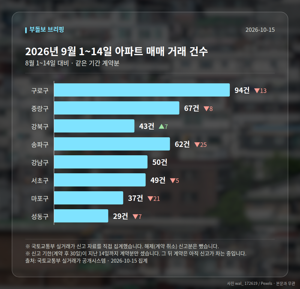 지역별 거래 건수