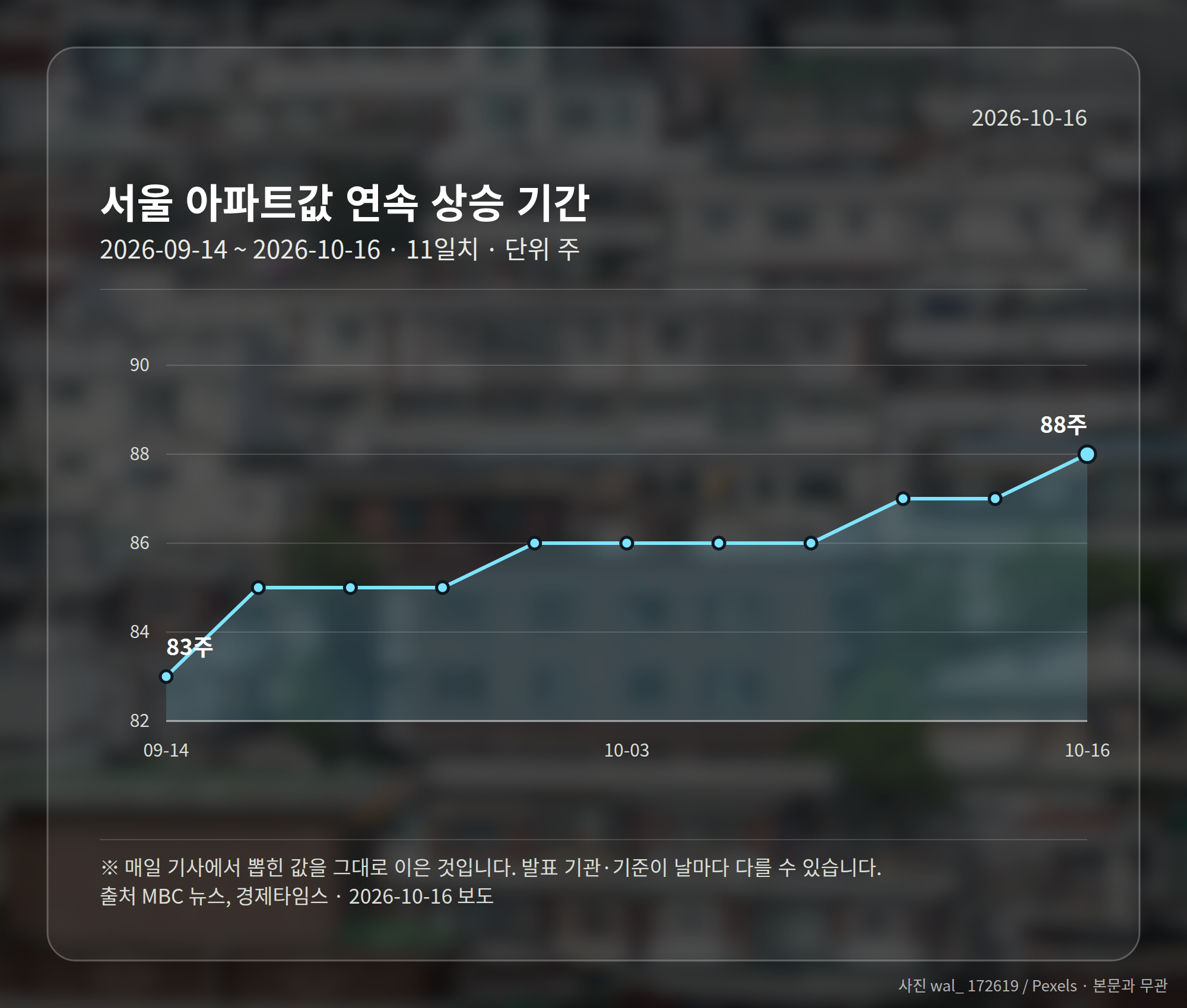 서울 지역별 아파트값 흐름이 갈리는 비교 그래픽