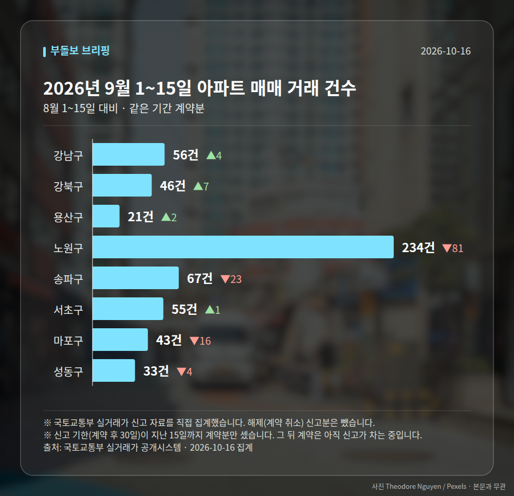지역별 거래 건수