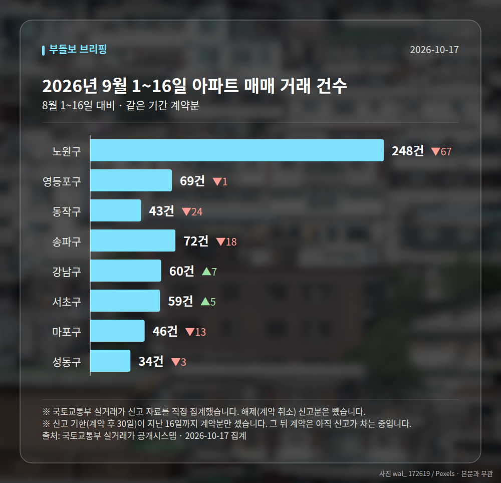 지역별 거래 건수