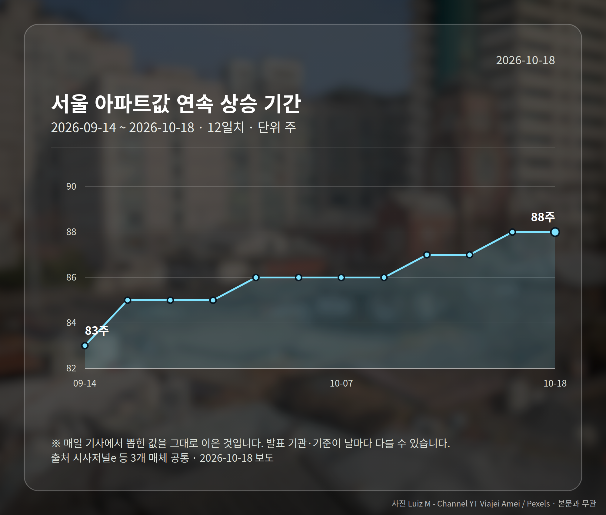 서울 아파트값 연속 상승 기간 88주를 보여주는 그래픽