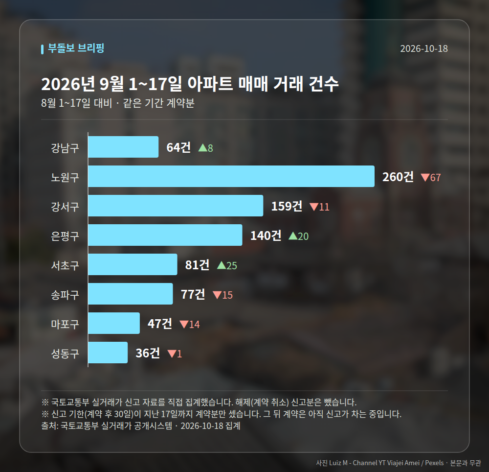지역별 거래 건수
