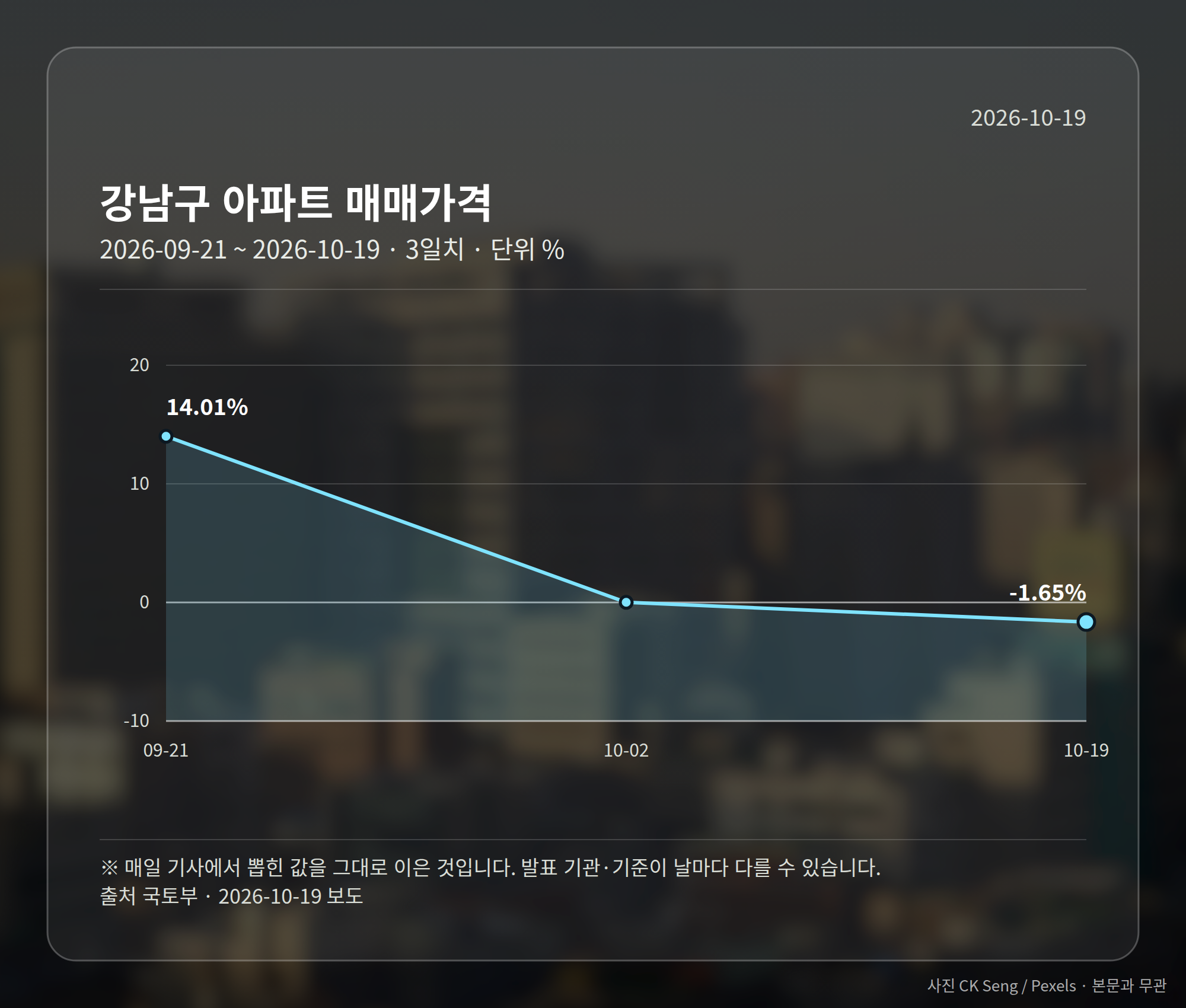 강남구 9월 아파트 매매가격 변동률을 보여주는 그래프