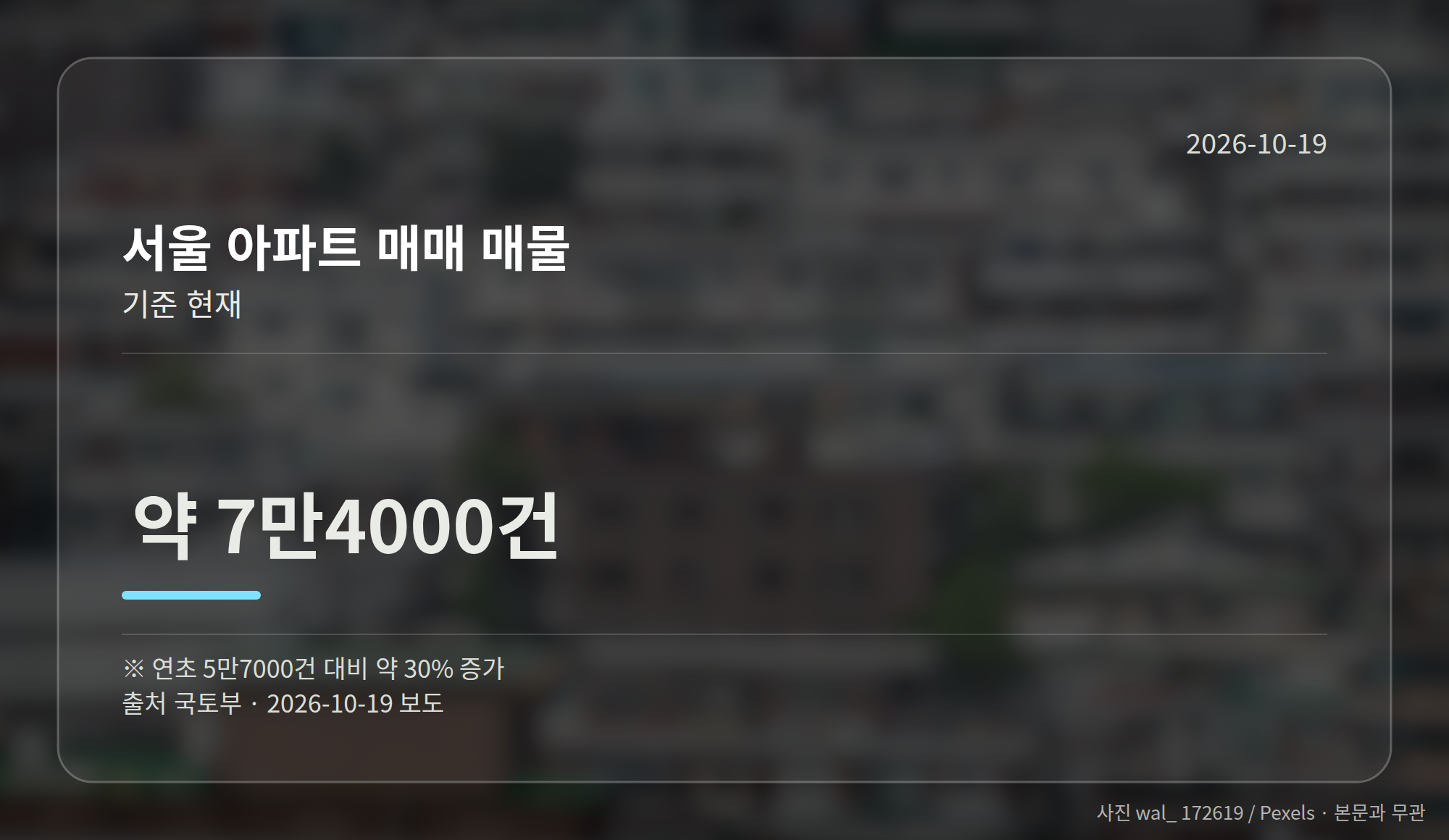 서울 아파트 매매 매물이 연초보다 30% 늘어난 흐름을 보여주는 차트