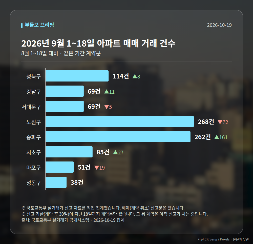 지역별 거래 건수