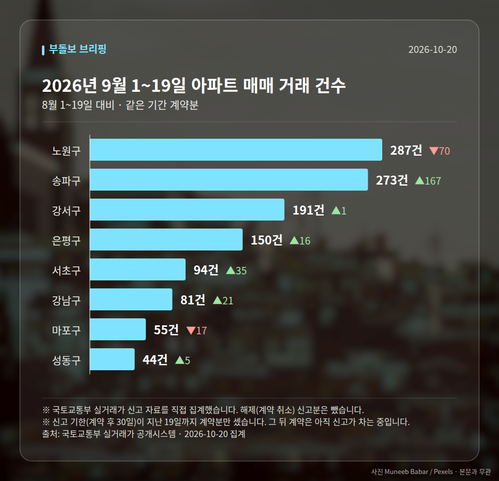 지역별 거래 건수