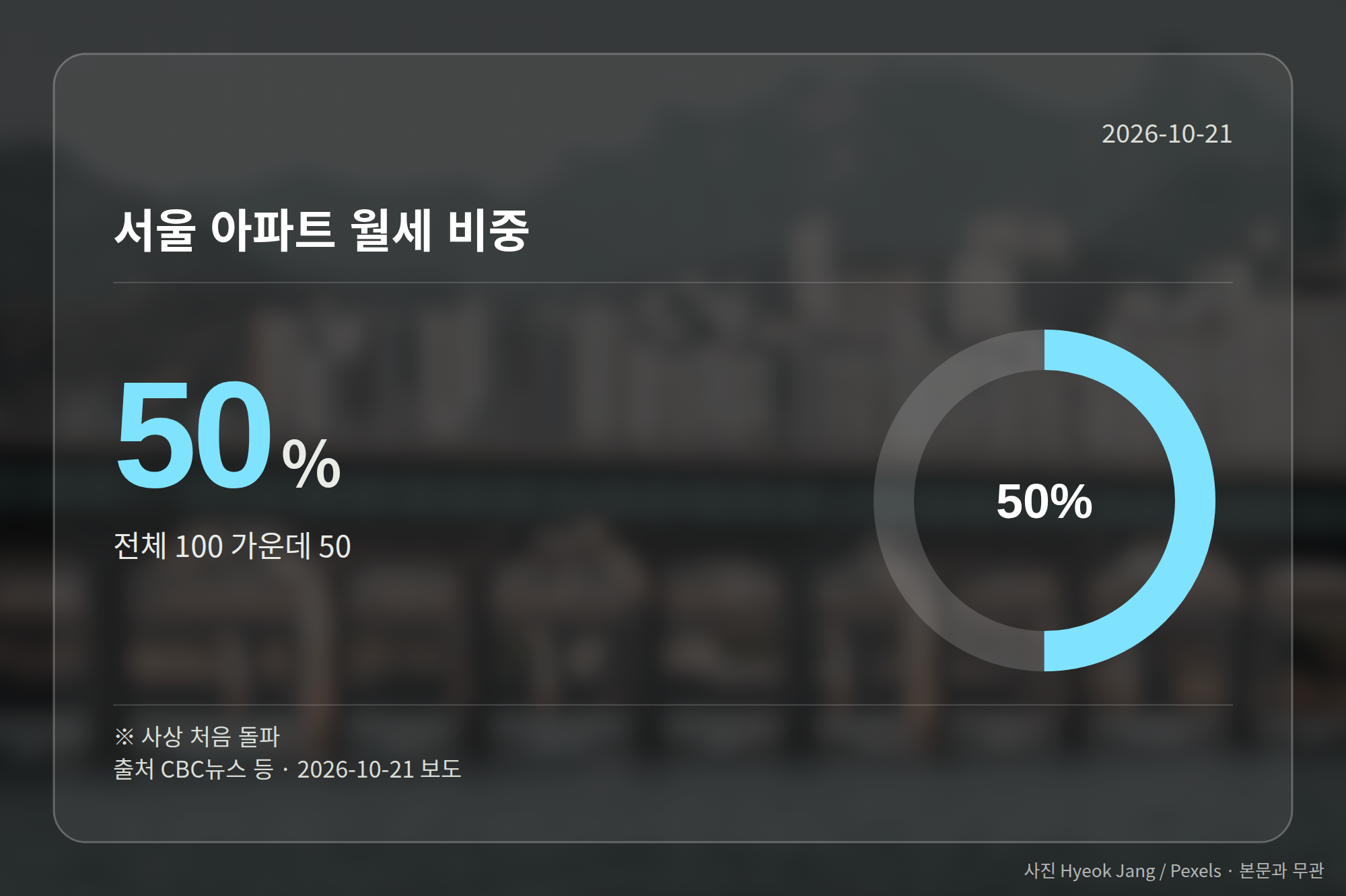서울 아파트 월세 비중이 사상 처음 50%를 넘어선 것을 보여주는 그래프
