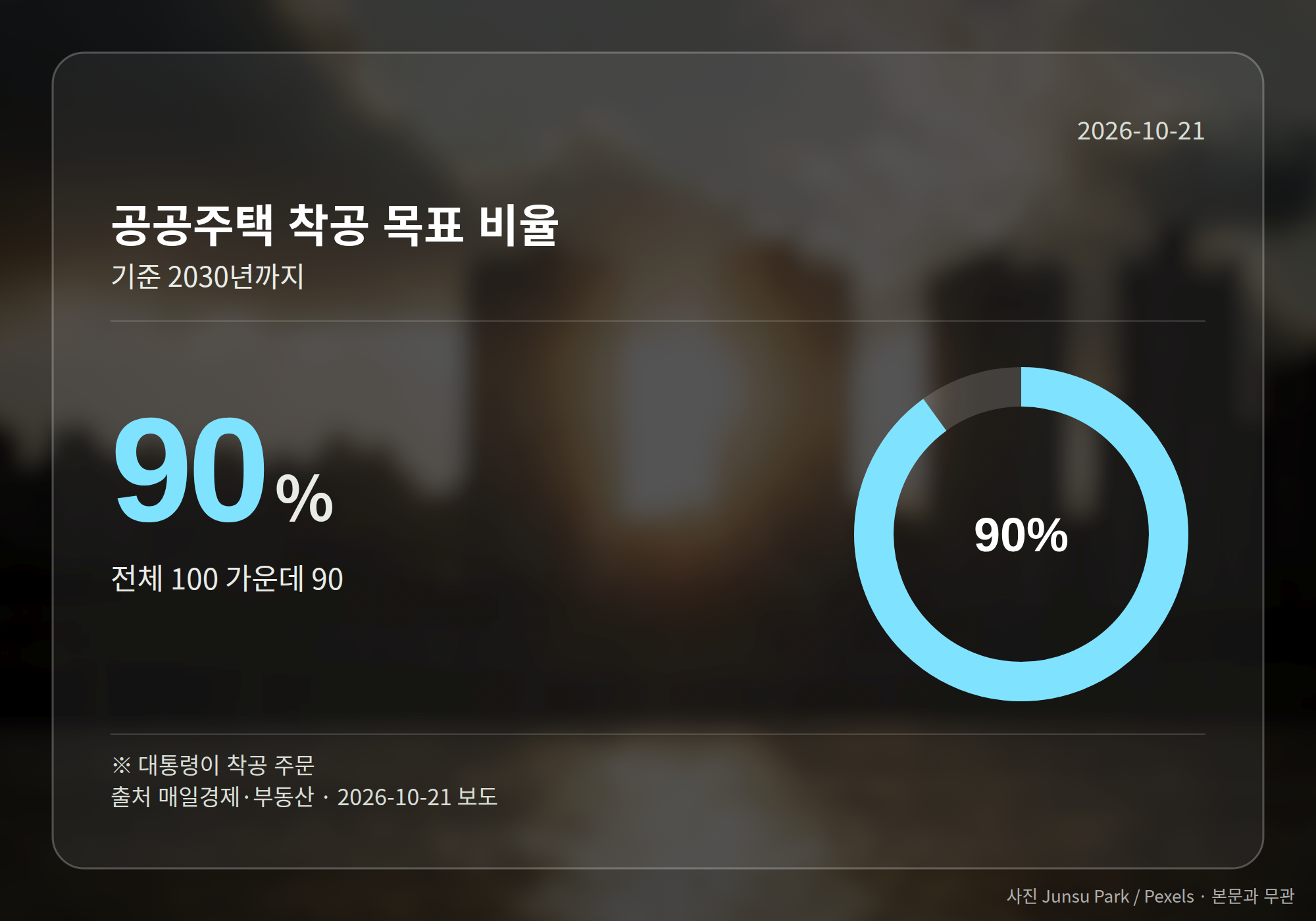 2030년까지 공공주택 착공 목표 비율 90%를 보여주는 도표