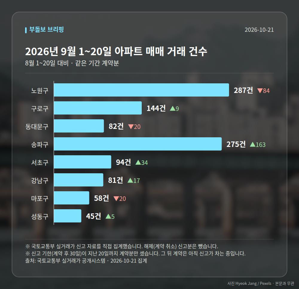 지역별 거래 건수