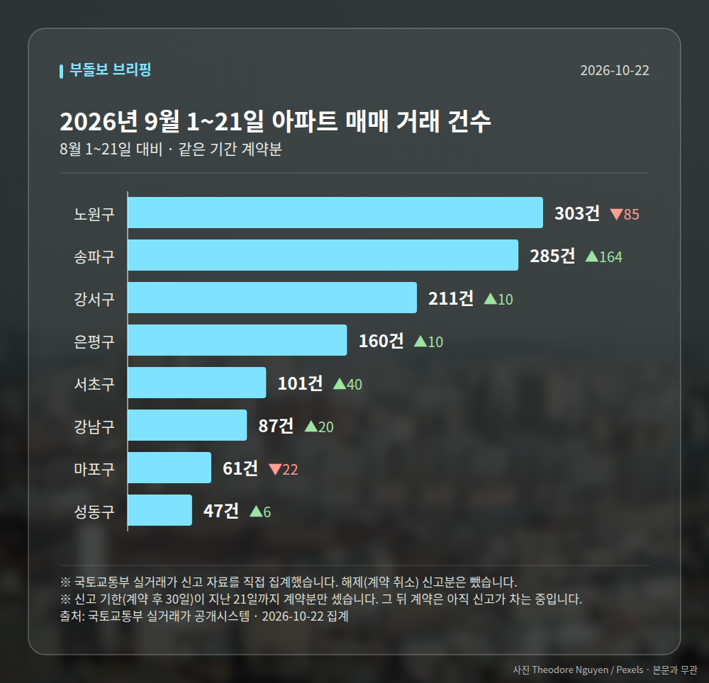 지역별 거래 건수