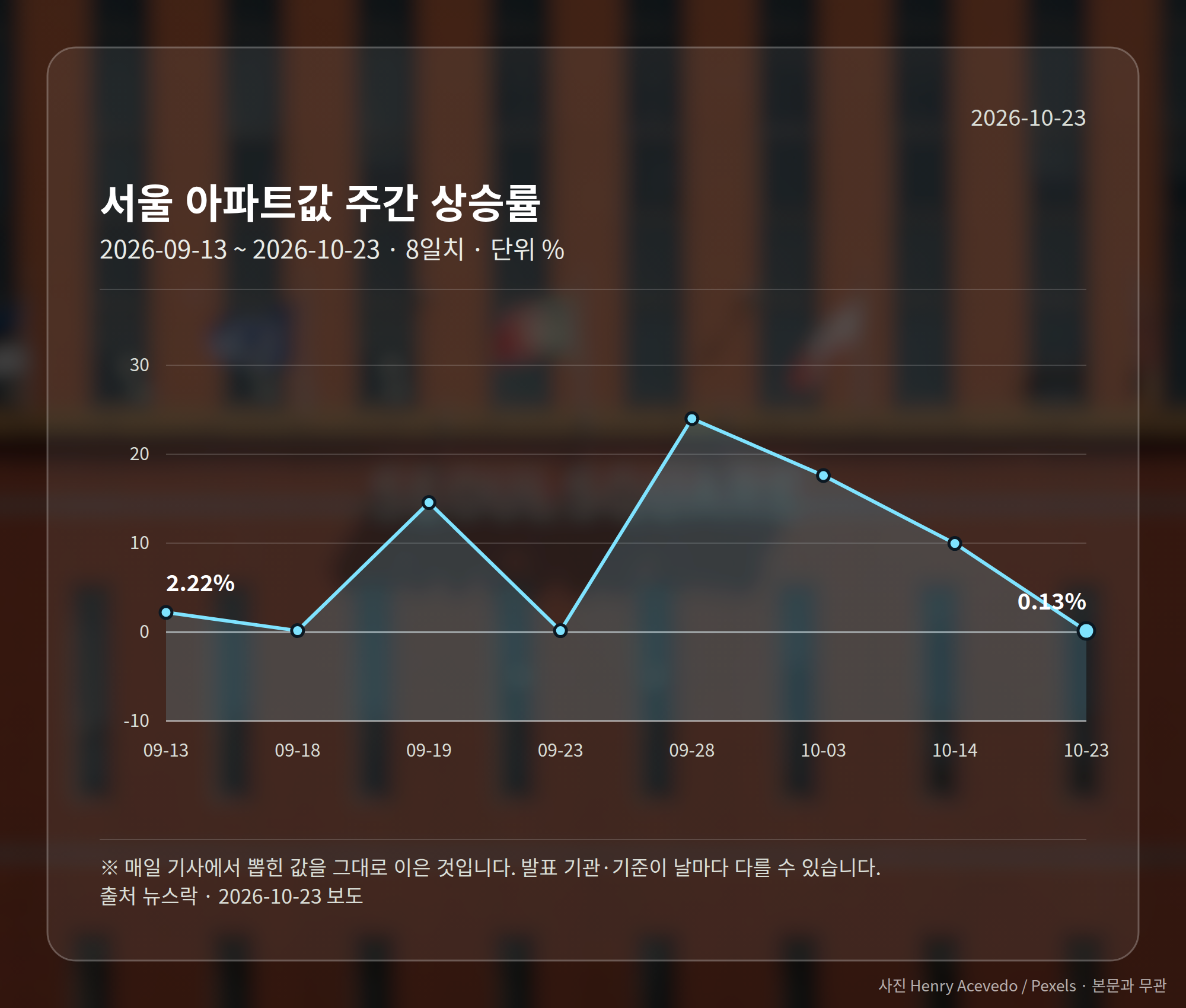 서울 아파트값 주간 상승률을 보여주는 그래프