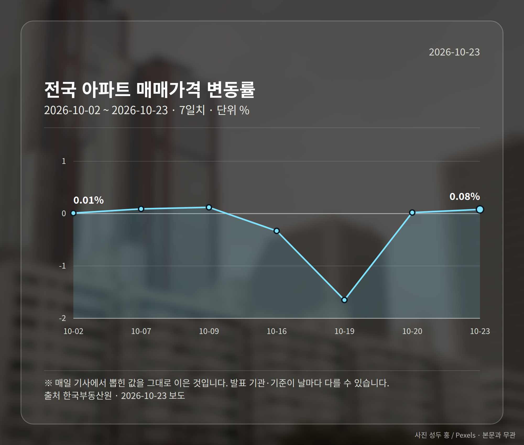 전국 아파트 매매가격 변동률을 보여주는 막대그래프