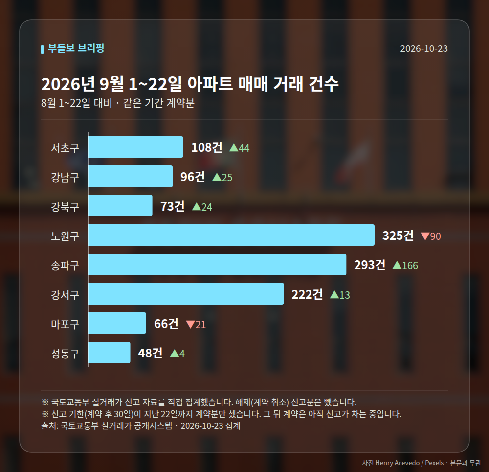지역별 거래 건수