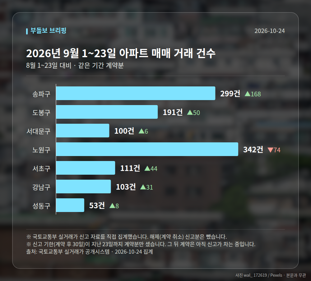 지역별 거래 건수