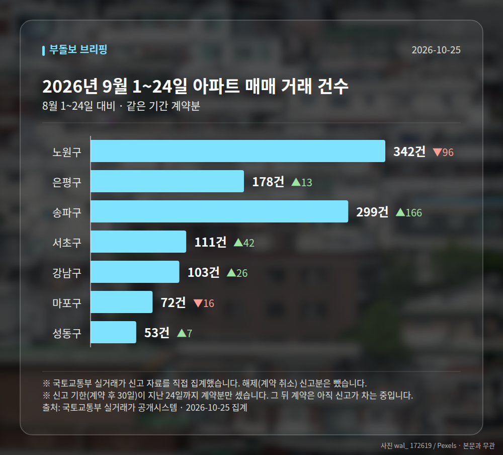 지역별 거래 건수