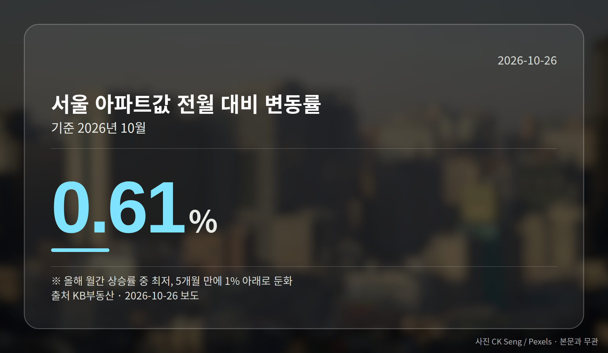 10월 서울 아파트값 전월 대비 변동률 0.61%를 보여주는 그래픽