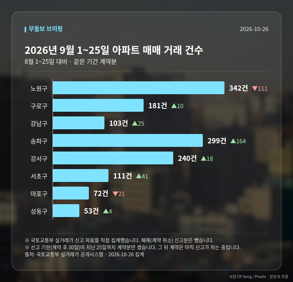 지역별 거래 건수