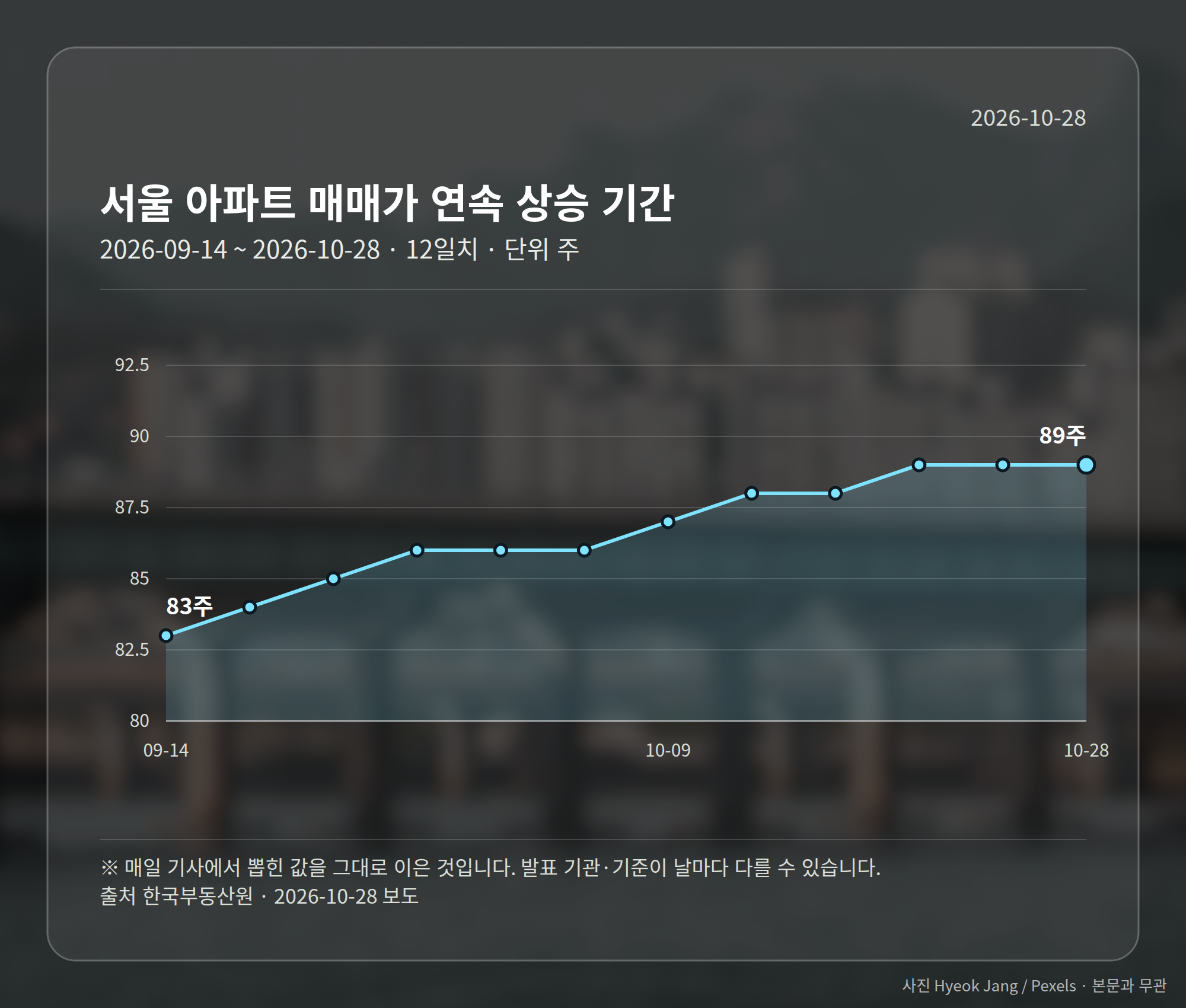 서울 아파트 매매가격이 89주 연속 상승했음을 보여주는 지표 그래픽