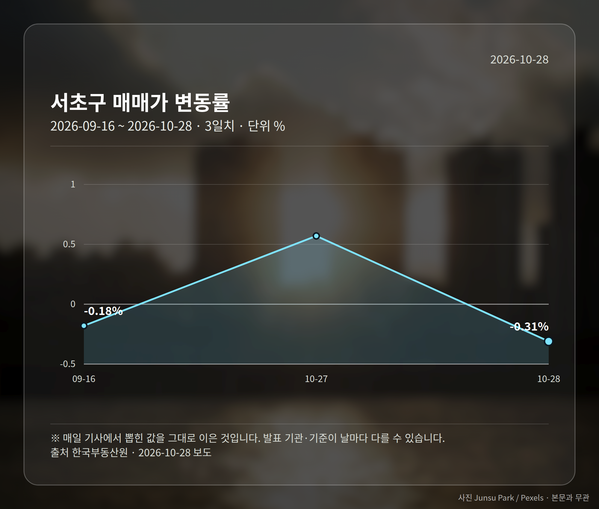 서초구 10월 셋째 주 매매가 변동률을 보여주는 수치 카드