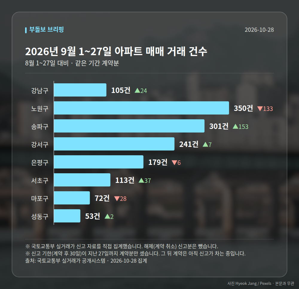 지역별 거래 건수