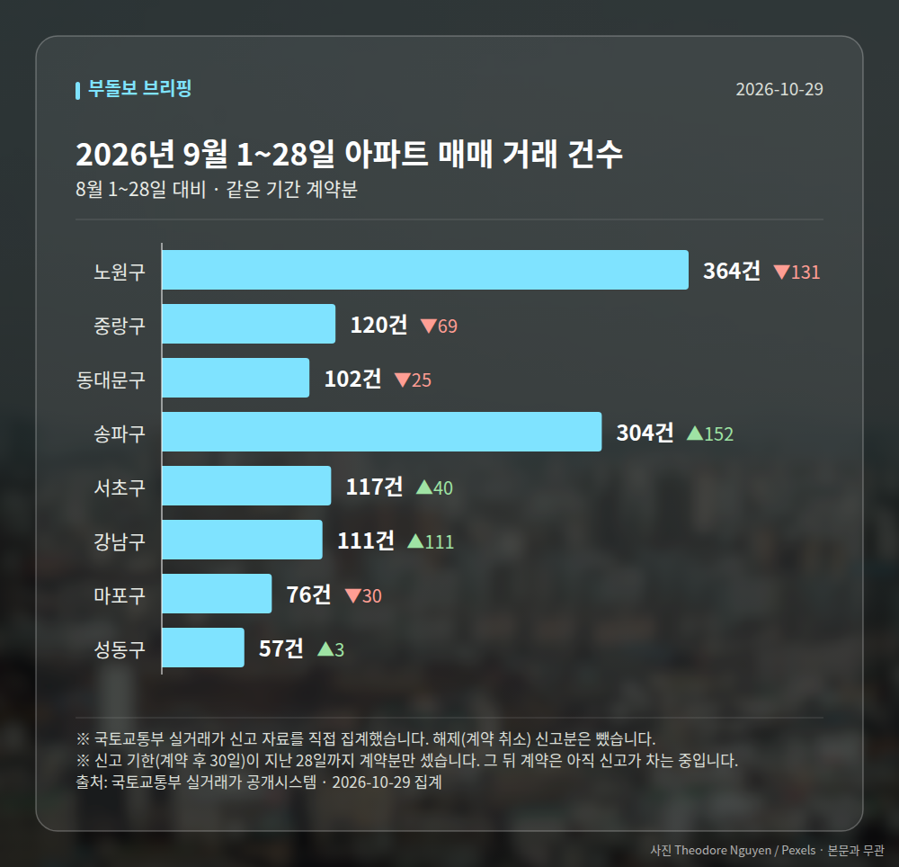 지역별 거래 건수