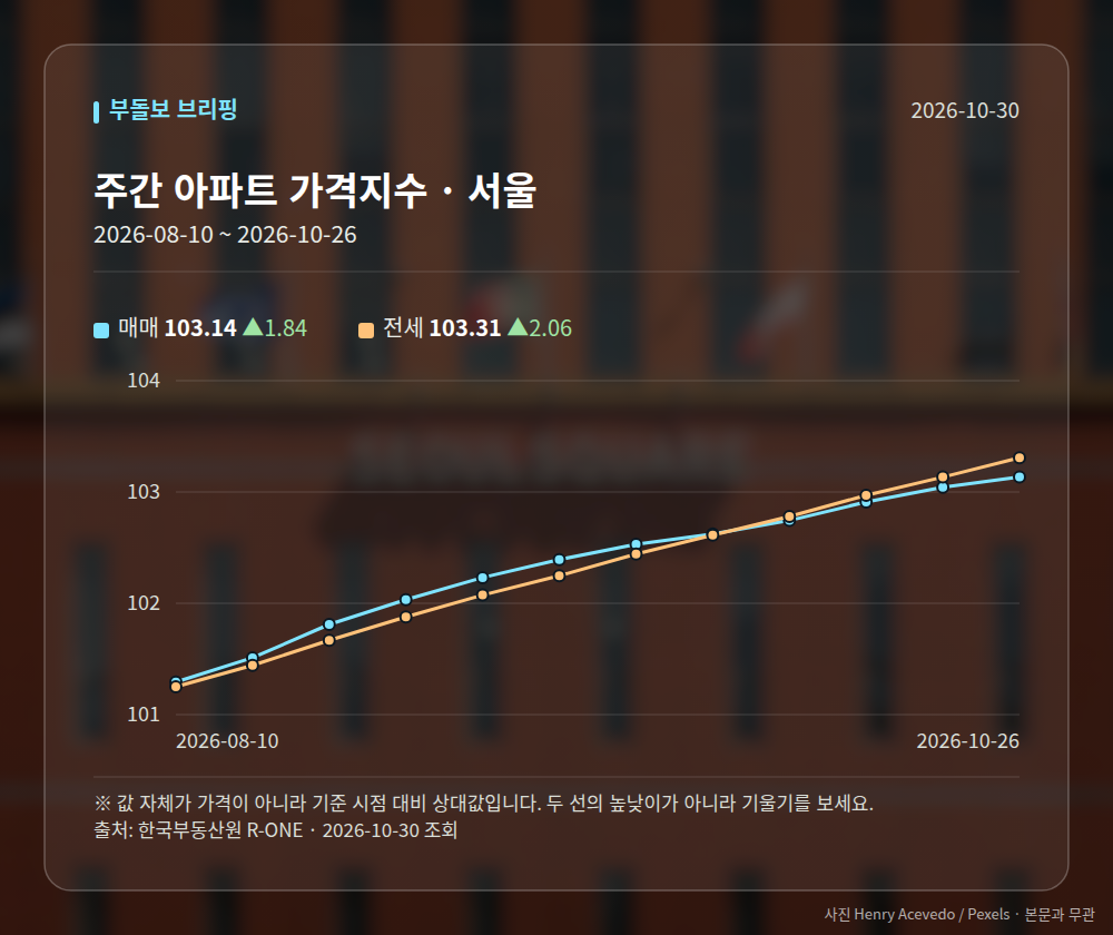 주간 가격지수