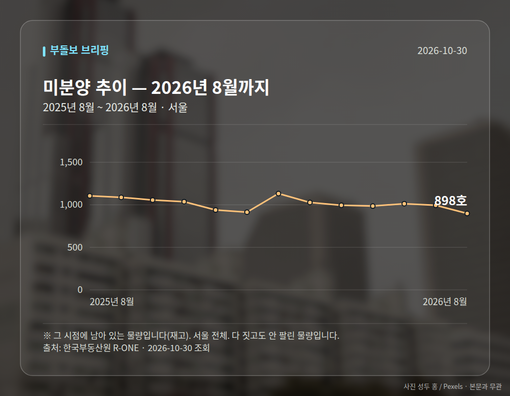 미분양 추이