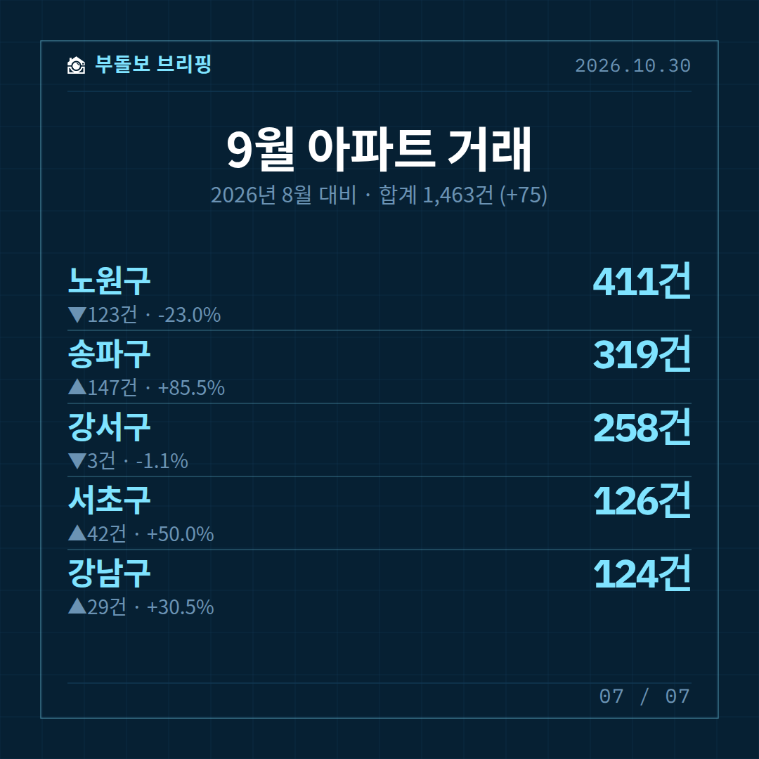 카드뉴스 7 거래 건수