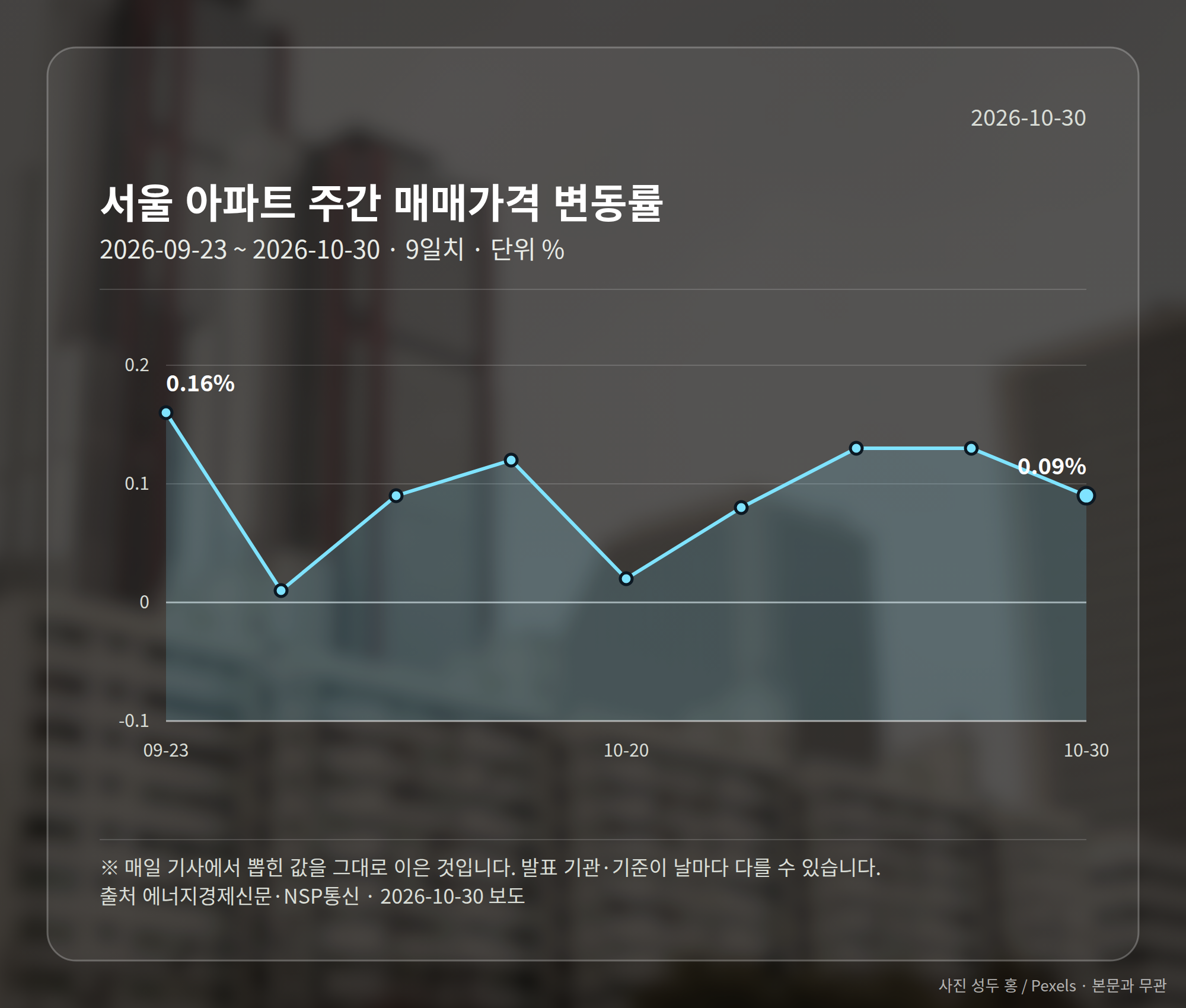 서울 아파트 주간 매매가격 변동률 0.09%를 보여주는 그래프