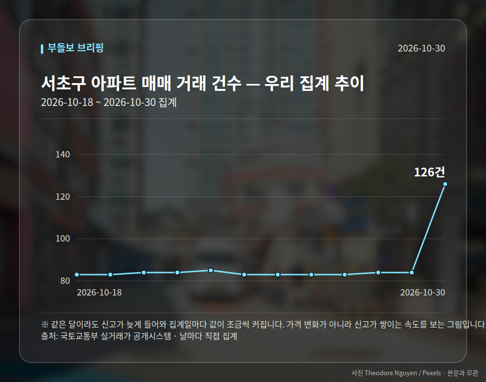 집계일별 거래 건수