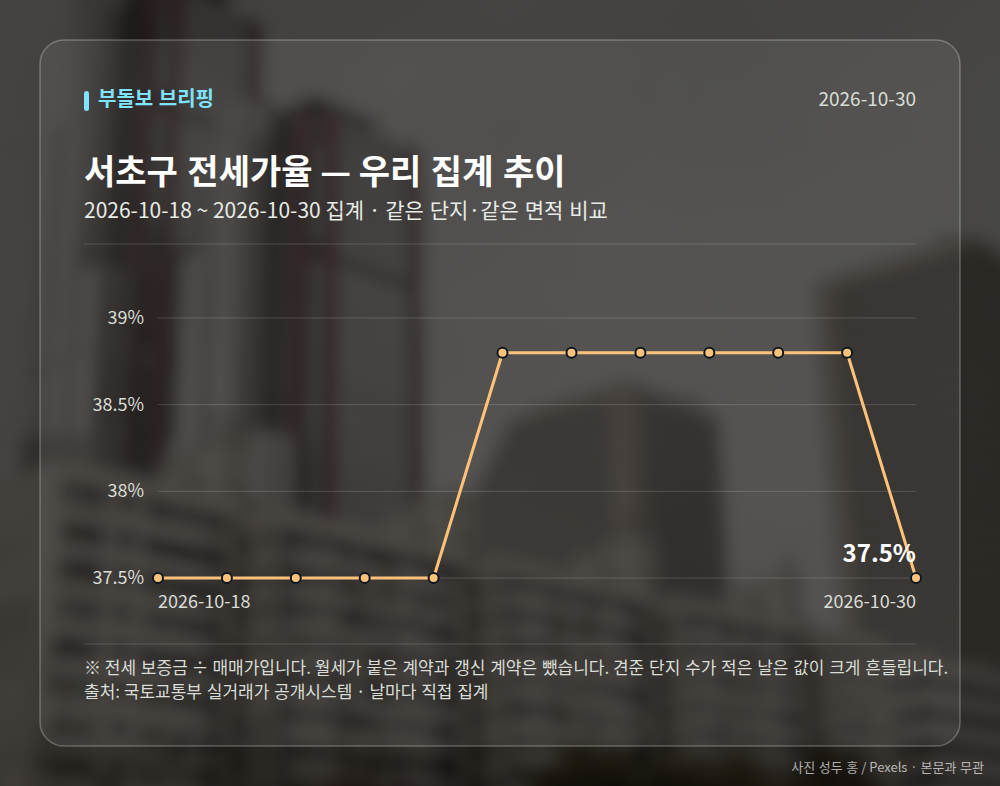 집계일별 전세가율