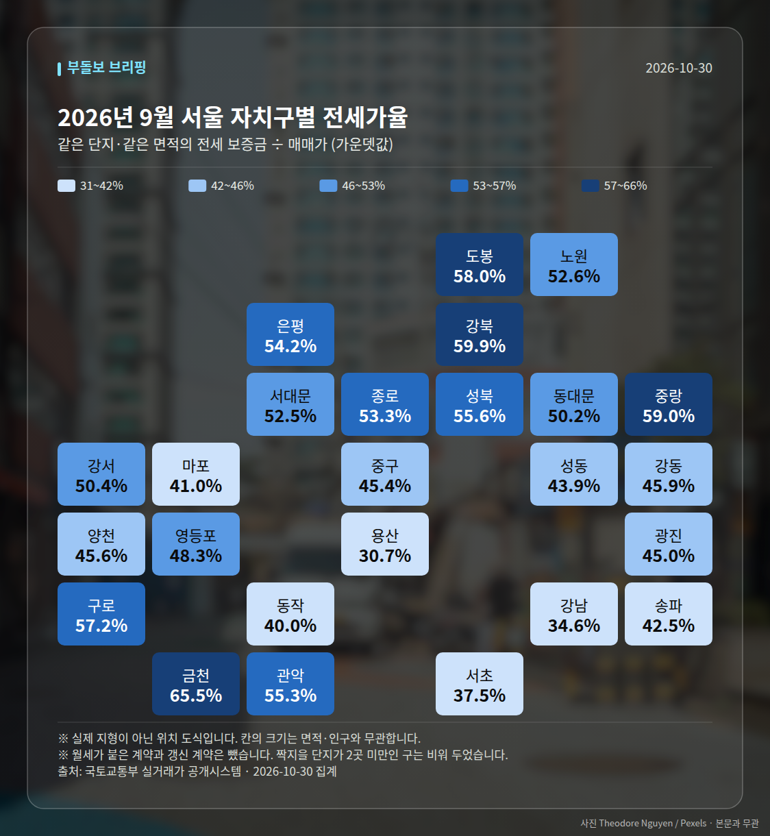 자치구별 전세가율
