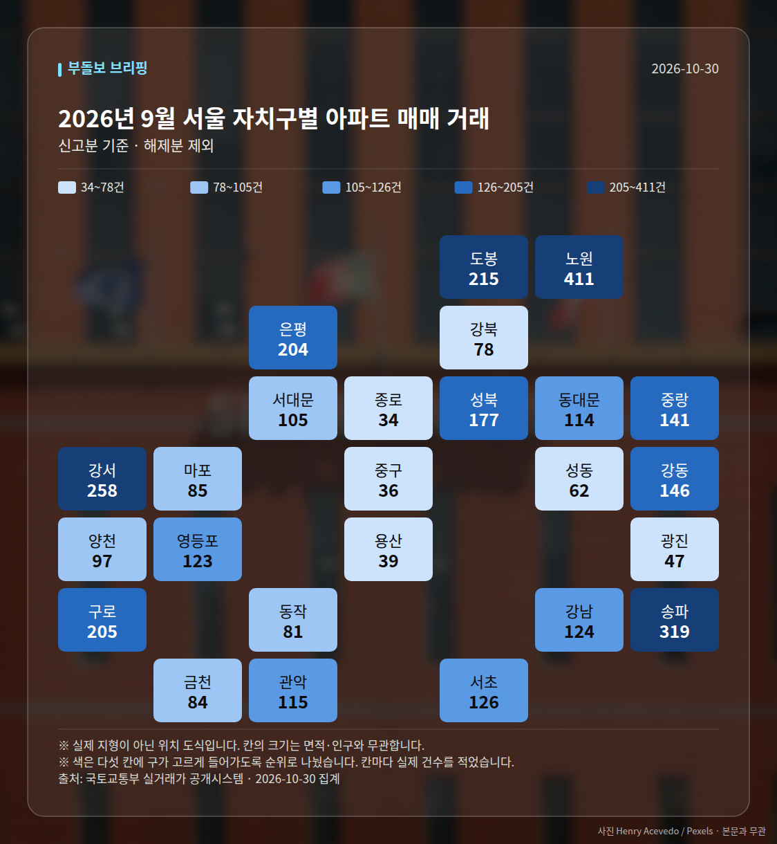 자치구별 거래 건수