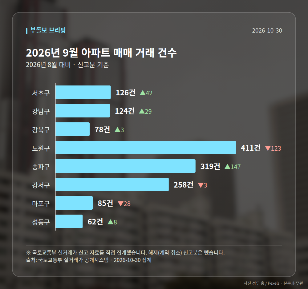 지역별 거래 건수