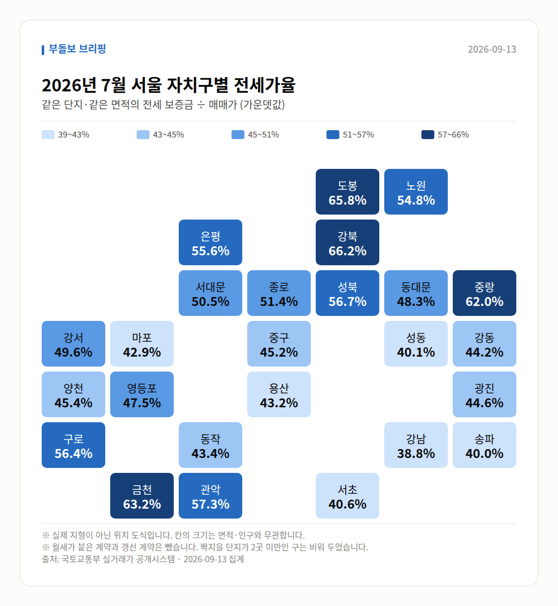 자치구별 전세가율